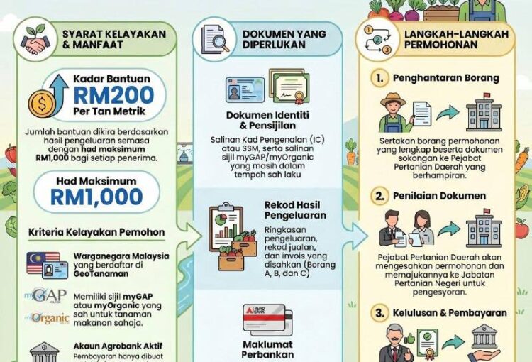Insentif Pengeluaran Tanaman Makanan RM200/tan metrik